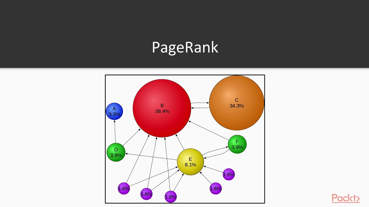 Advanced Analytics and Real-Time Data Processing in Apache Spark: PageRank GraphX| packtpub.com