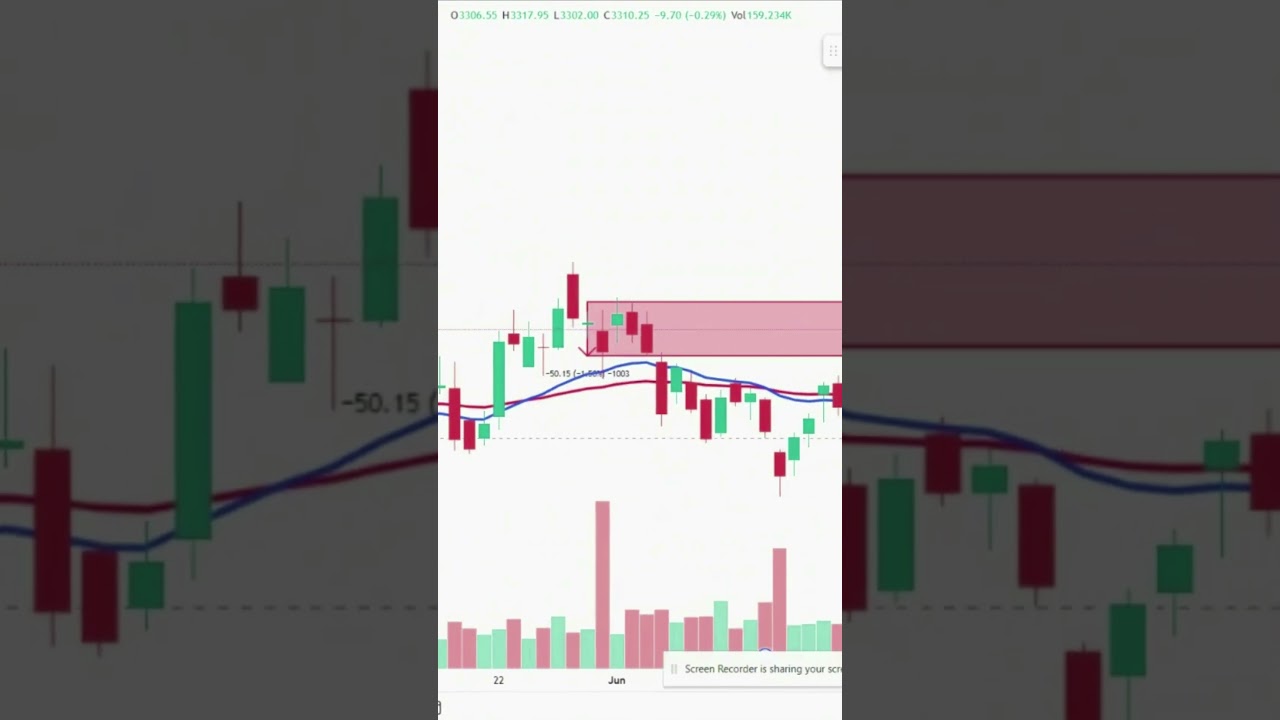 Day 1 - Daily Prediction || Infoedge(Naukri) Bear