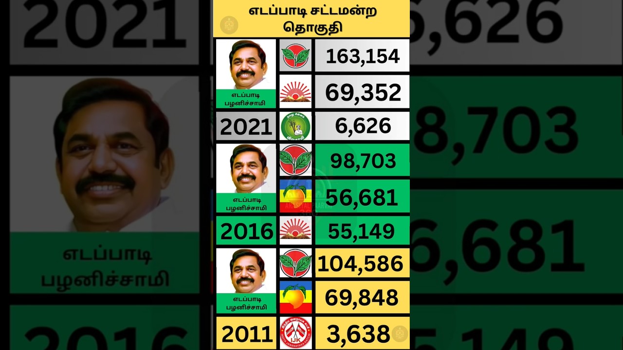 Edappadi Assembly Election | Tamil Nadu Politics | Public Opinion