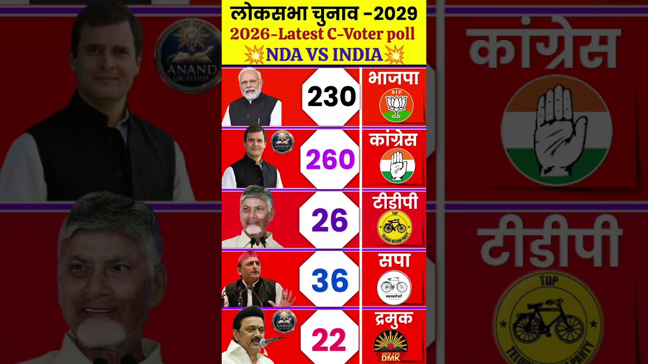 🔥 2029 Lok Sabha Election Opinion Poll: Who Will Win? 😱 | BJP vs Congress | Who will win #bjp #td...