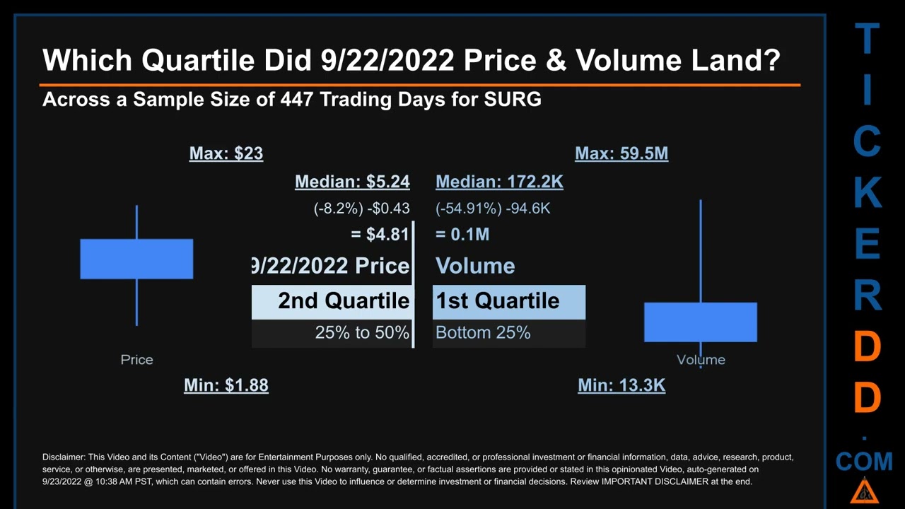 SURG Price and Volume Analysis by 650 Day Look Back SURG Stock Analysis for Surgepays Stock $SURG Ti