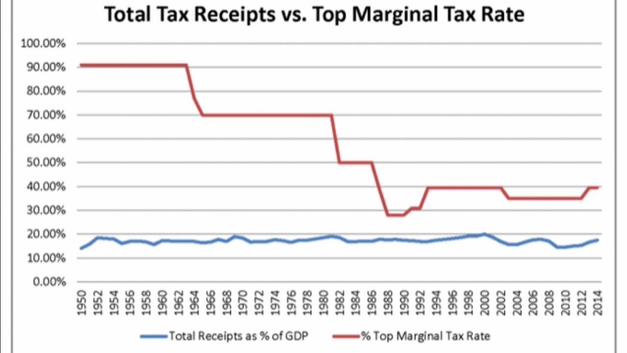 ATTN Leftists: Stop Spreading Misinfo About 1950s Tax Rates. (2.20.26)