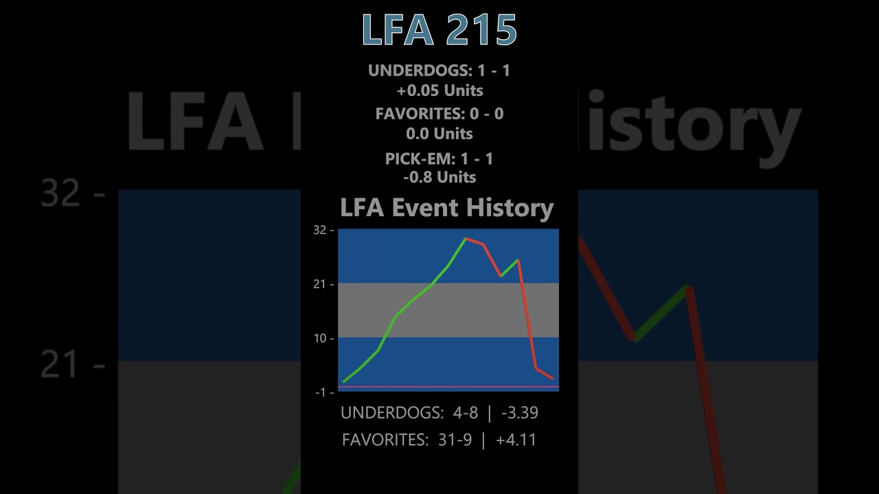 MMA Betting Recap UFC Shanghai | PFL Tournament Finals | LFA 215  #mmabetting #ufcevent