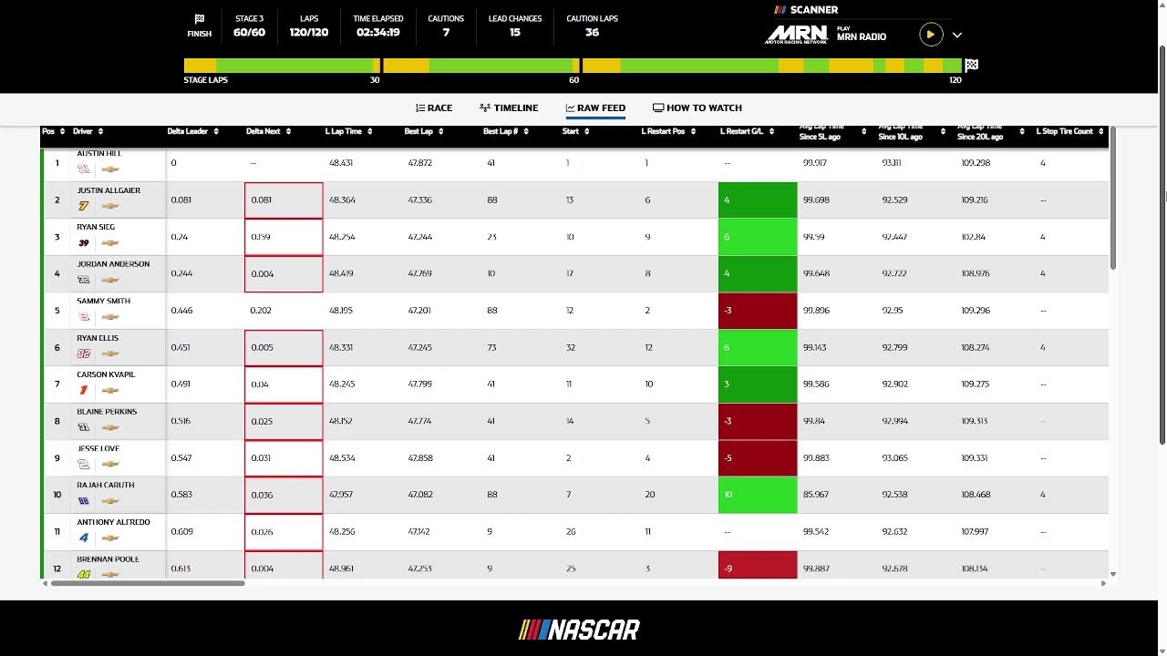 2026 O'Reilly Series at Daytona Live Reaction with leaderboard