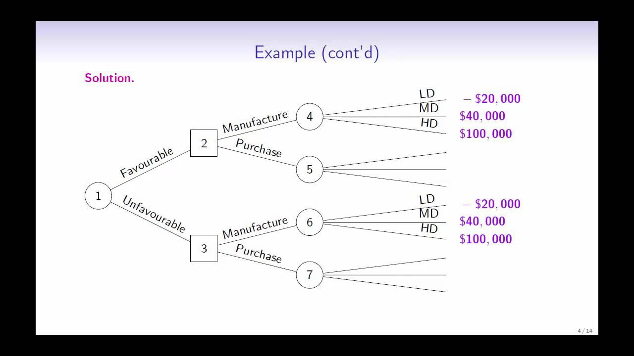 Multistage Decision Trees