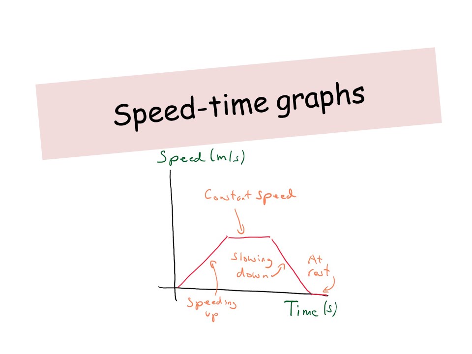 Speed-Time Graphs - IGCSE Physics