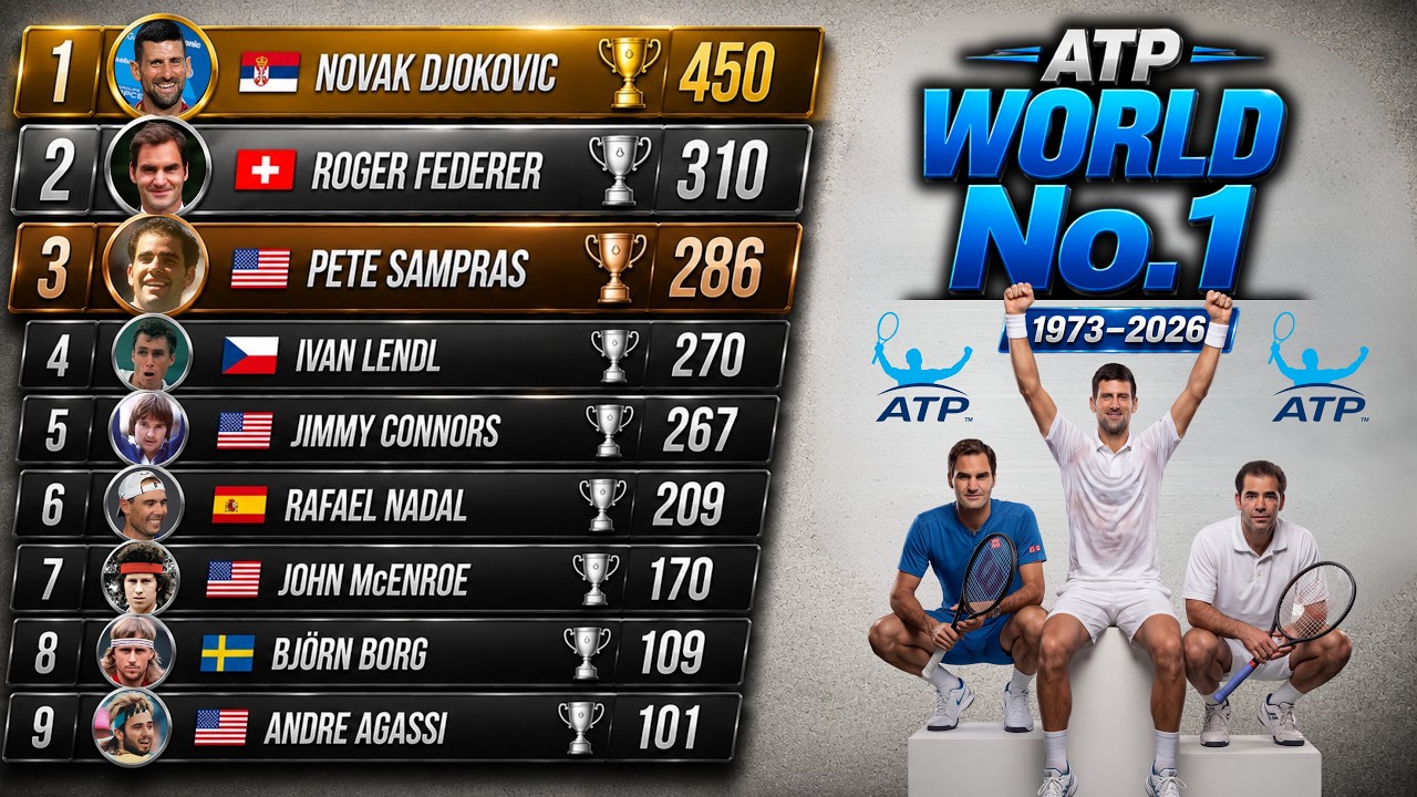 ATP Players with the Most Weeks at World No. 1 | 1973&ndash;2026