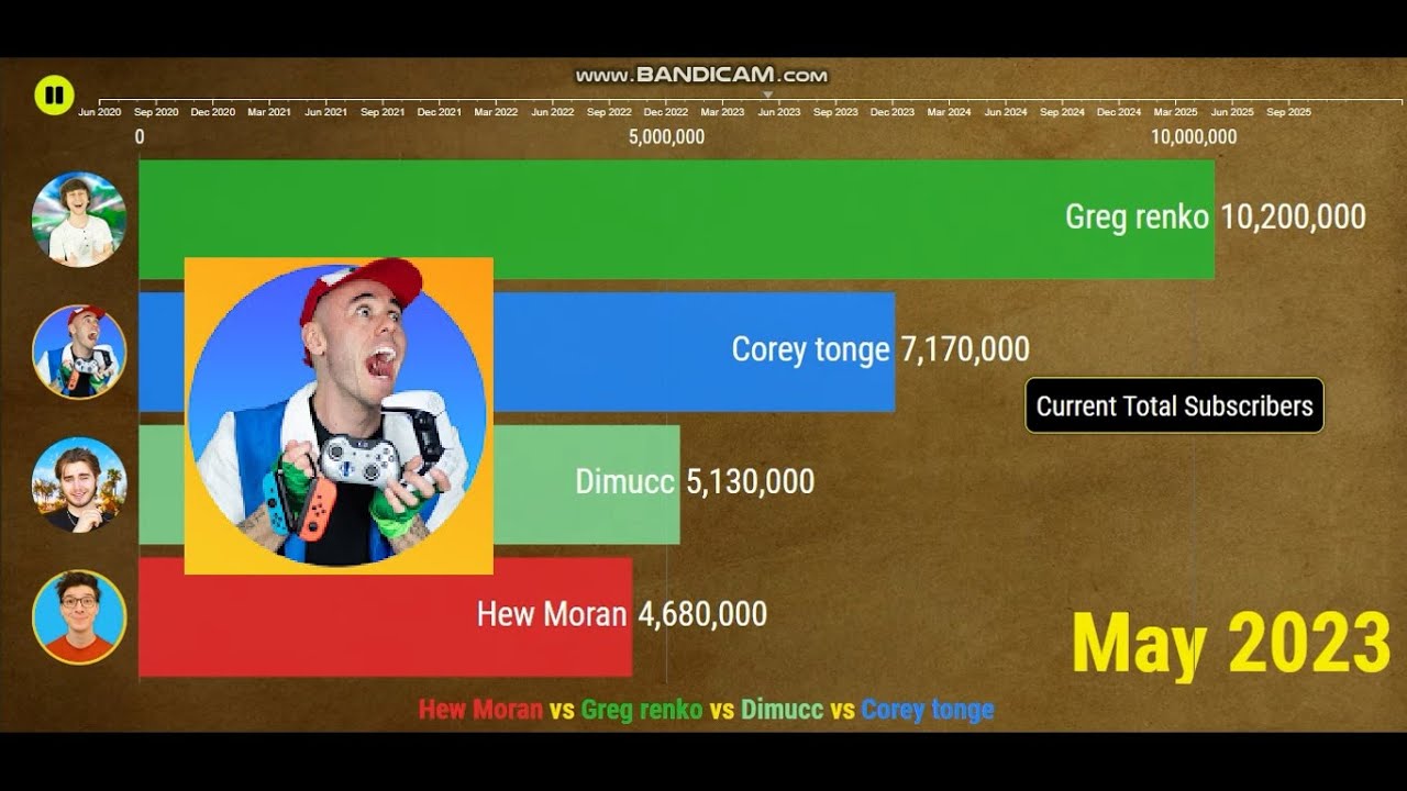 Hew Moran vs Corey tonge vs Greg renko vs Dimucc  - Sub Count (2022-2025)