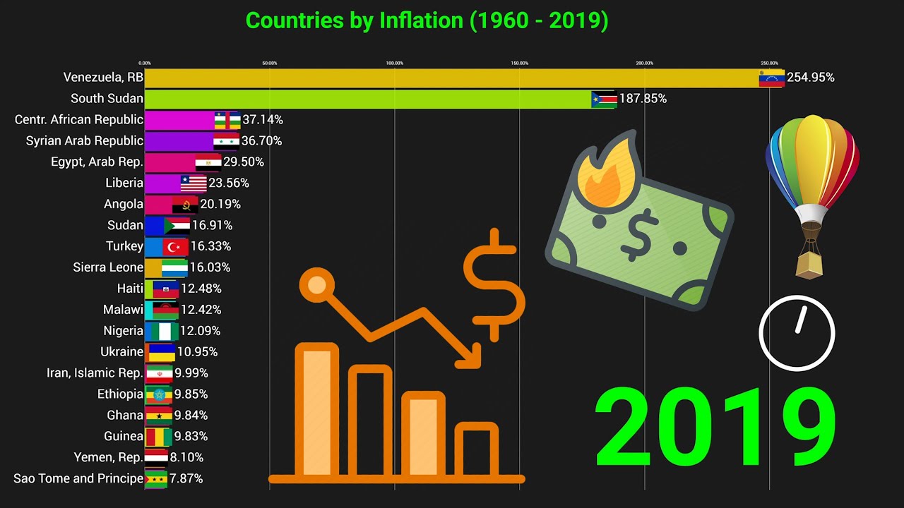 Countries by Inflation