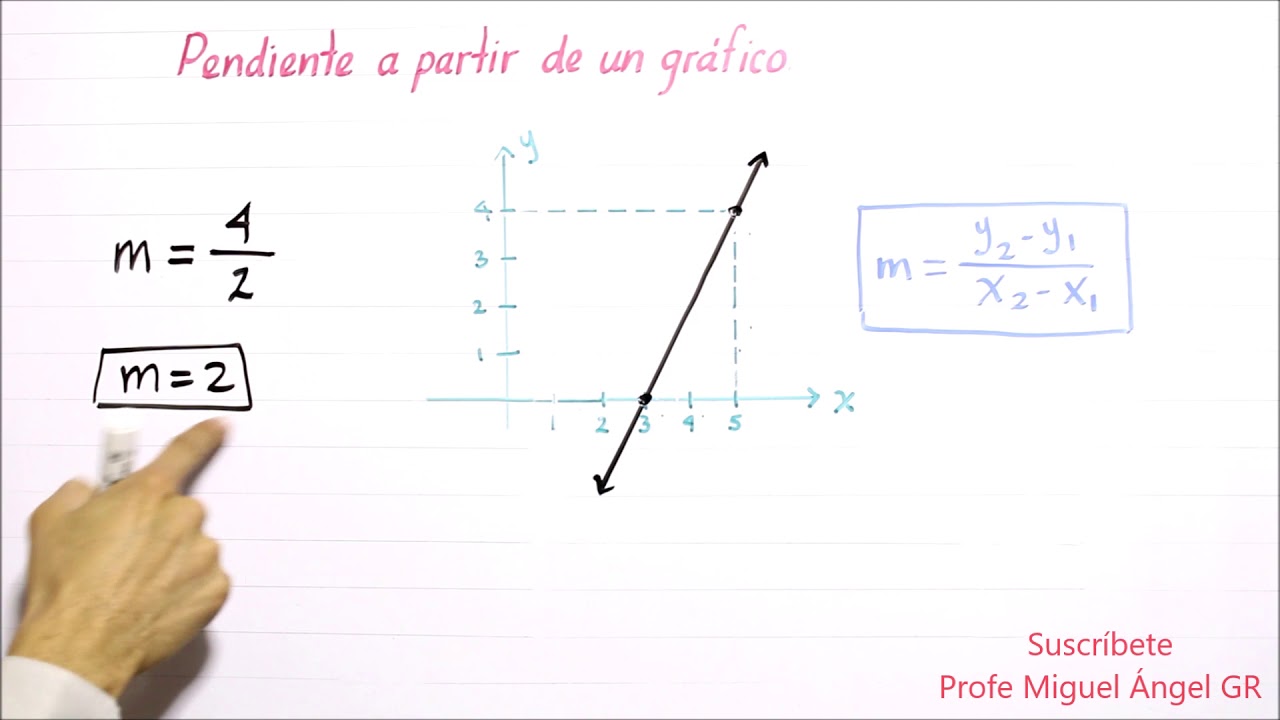 B2.06 Pendiente de la recta a partir del gráfico.