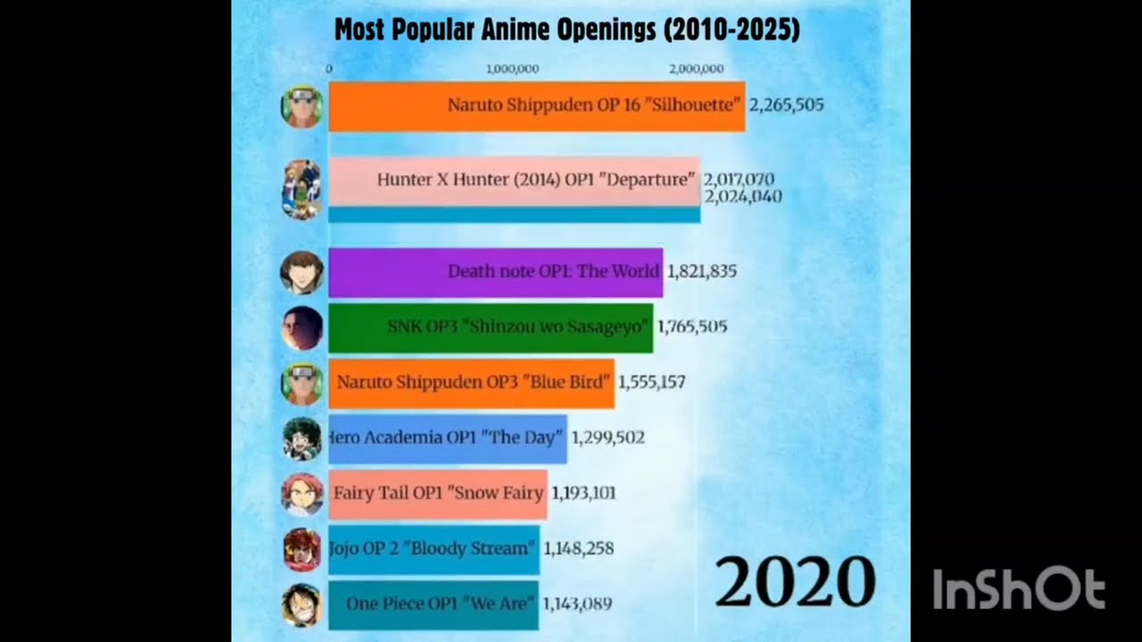 Most popular anime openings (2010-2025)