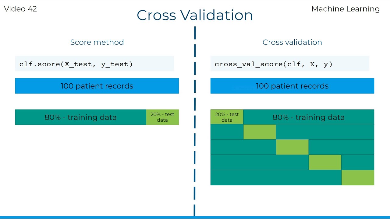Evaluating a machine learning model - Part 2 - 42
