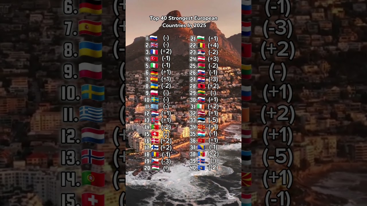Top 40 Strongest European Countries In 2025 #military #shorts #countries #ranking #viralvideo #fyp