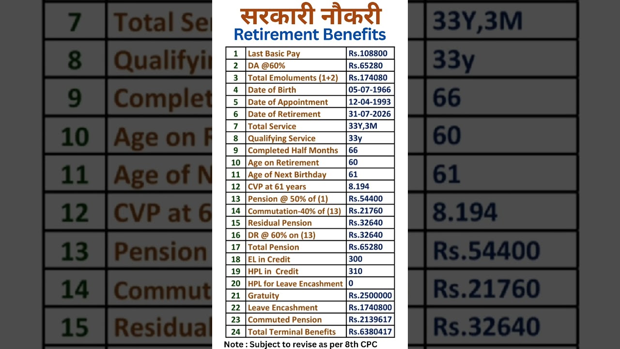 8th Pay Commission - Calculation of Retirement Benefits
