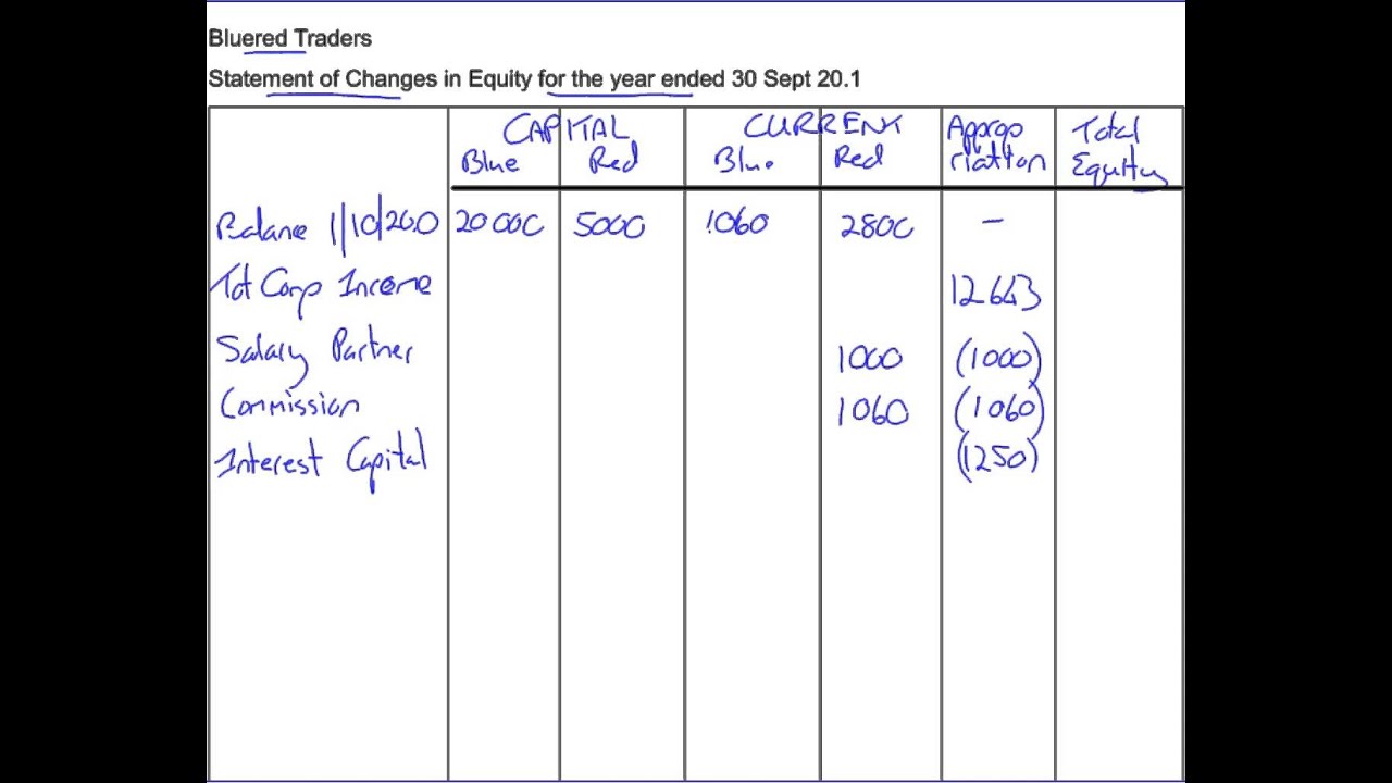 FAC1601 - SU2 - Statement of Changes in Equity