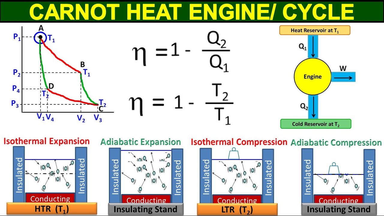 Carnot Heat Engine | Carnot Cycle | Class 11 Physics Chapter 10 Thermodynamics | Study With Me