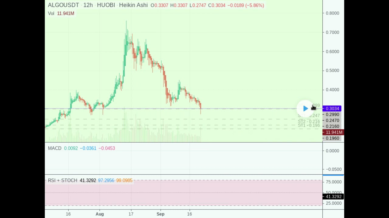 ALGO/USDT February '21 Closed Setup