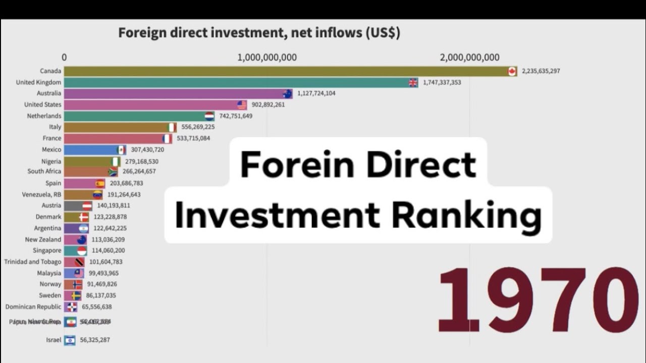 Foreign direct investment Ranking(net inflow US$) 1970-2018