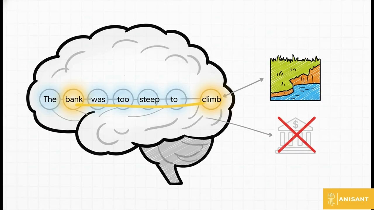 AI - Engineer: DAY -1 LLM|Transformer|Tokenization