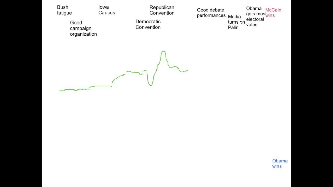Analytical Method #7: Employing Counterfactuals. Why did Obama win in 2008?
