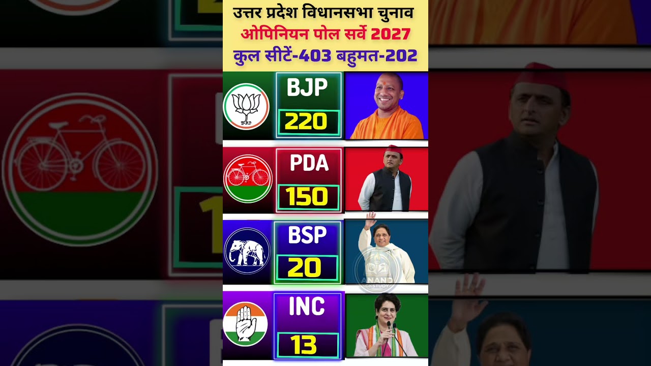 🔥🗳️UP Election 2027 Opinion Poll: BJP को 220, PDA को 150 सीटें? जानिए यूपी का सबसे बड़ा सर्वे! #bjp