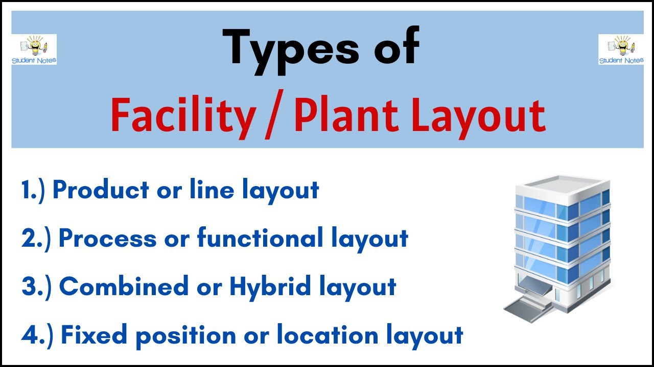 No.19 ~ Types of Facility or Plant layout  || Line | Process | Hybrid | Fixed ||