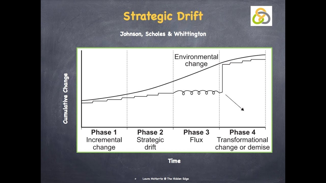 Strategic Drift