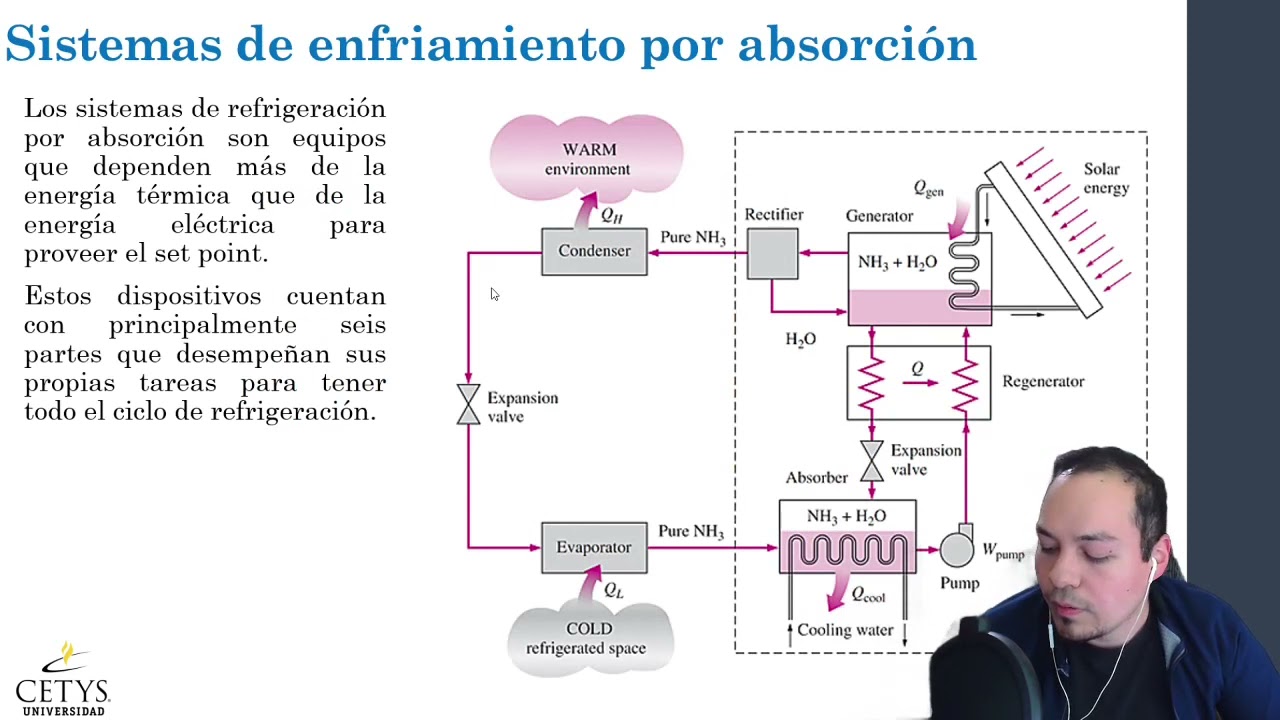 Introducción a los sistemas de refrigeración por absorción