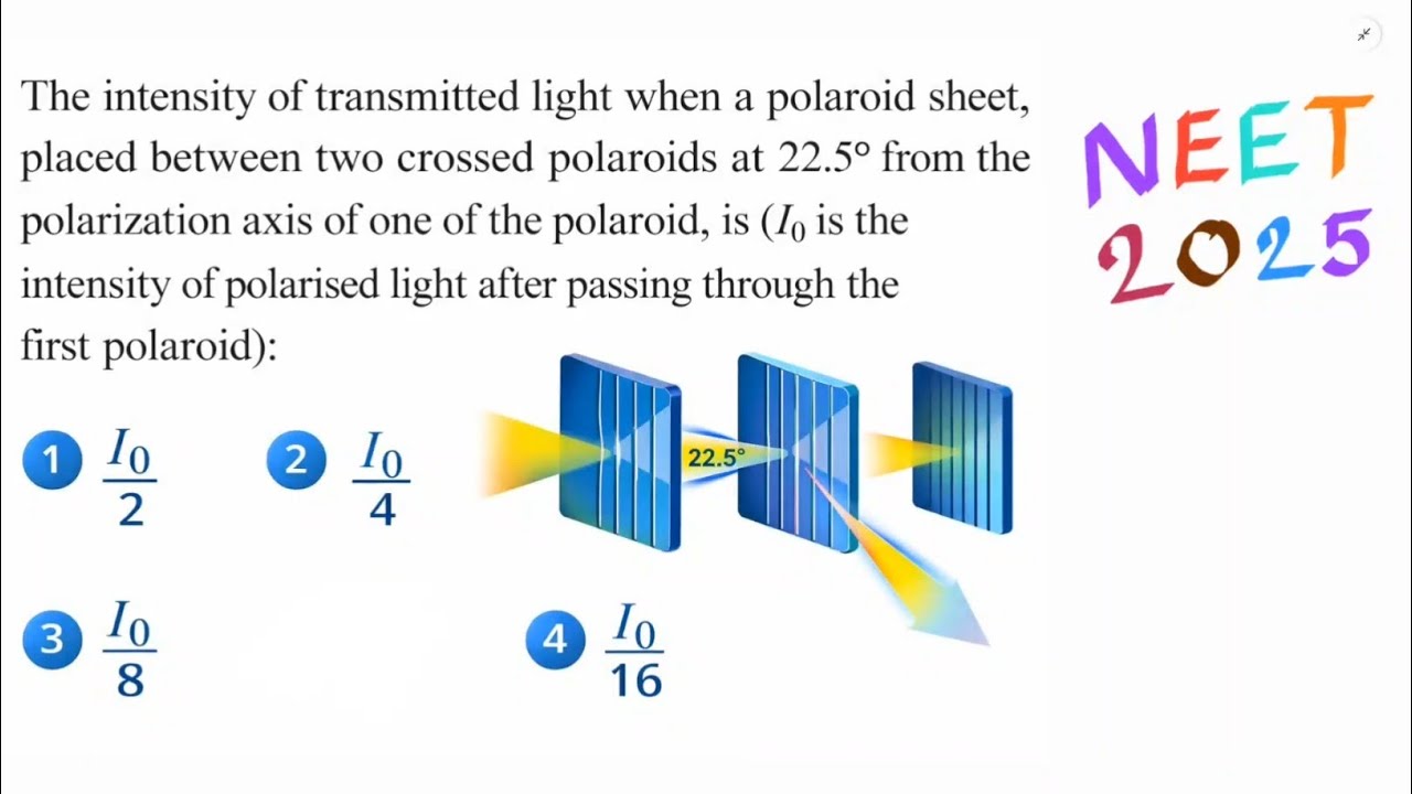 Polarization Question NEET 2025 Malus Law Physics
