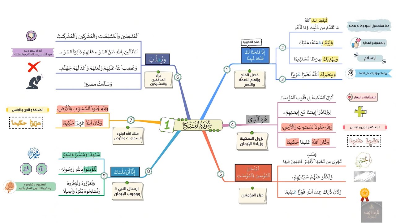 احفظ بالخرائط الذهنية مع التدبر والتكرار | سورة الفتح (1)