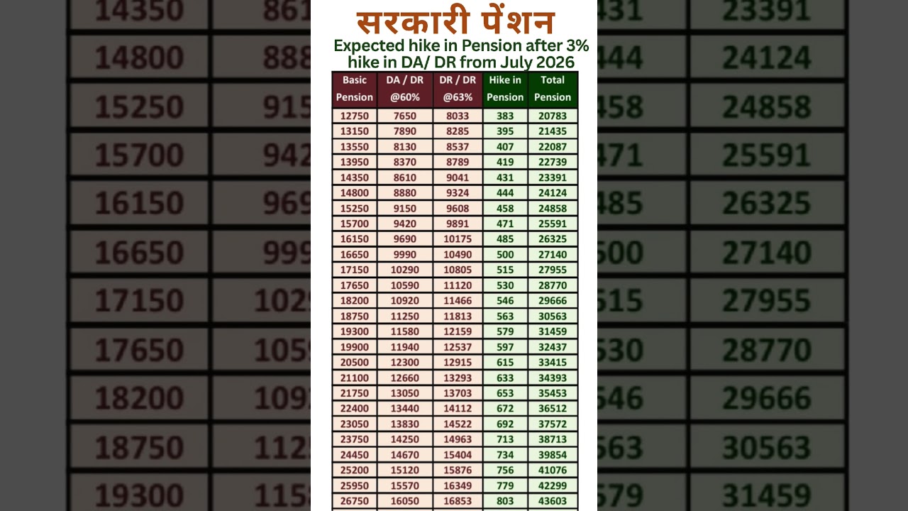 8th Pay Commission - Expected hike in Pension after 3% hike in DA / DR from July 2026
