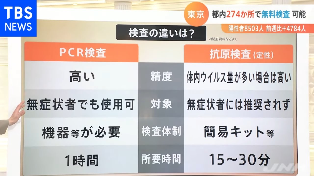 【解説】ＰＣＲ検査と抗原検査の違いとは？ 無料検査を東京で受ける方法