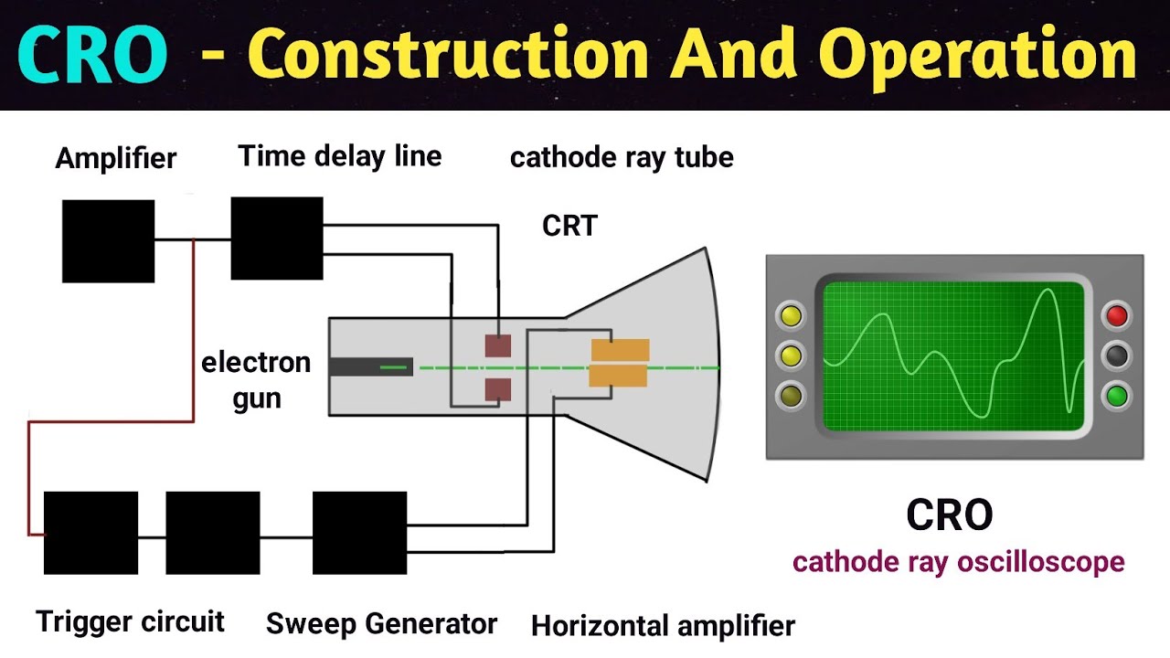 cro working principle and construction | cathode ray oscilloscope | signal analysis | efficiency