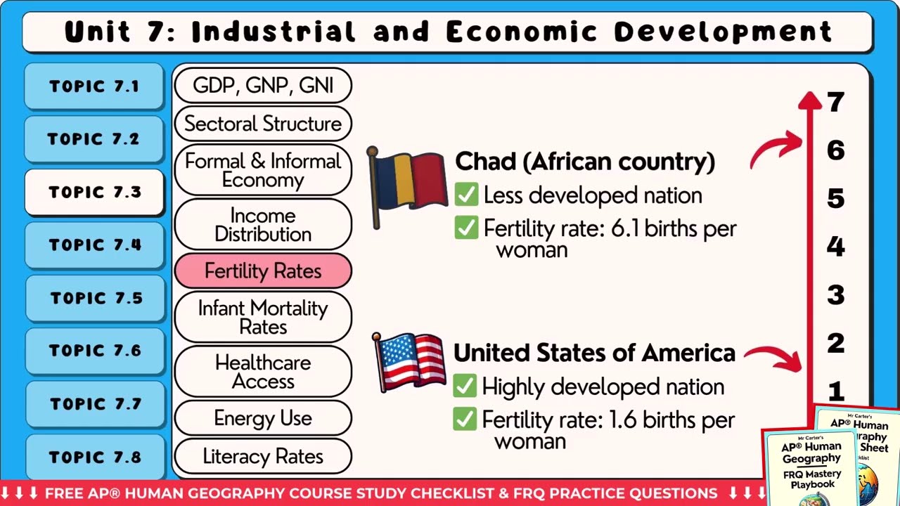 Fertility Rates & Infant Mortality Rates (AP Human Geography)