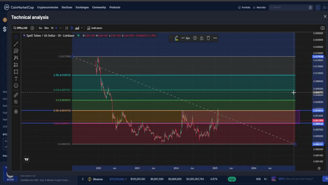 SPELL TOKEN SPELL CRYPTO, PRICE PREDICTION, TARGETS, ANALYSIS AND OPINION TODAY