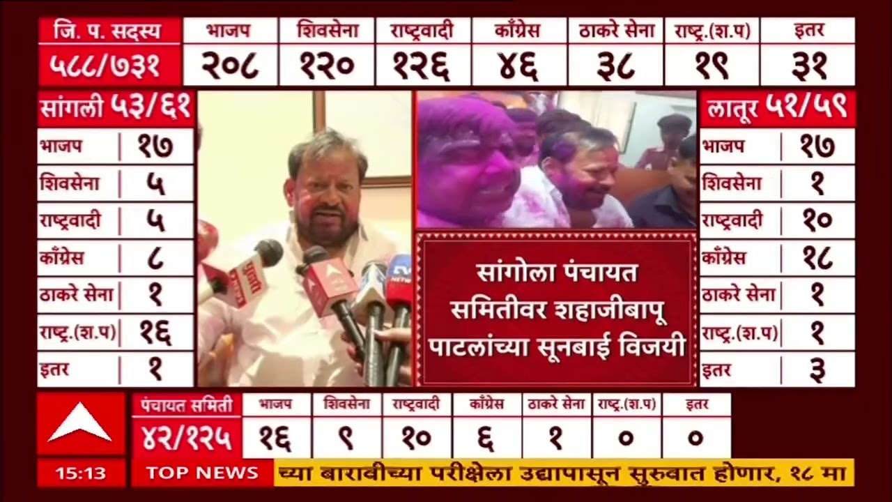 Sangola Panchayat Samiti Election Result : सांगोला पंचायत समितीत शहाजीबापू पाटलांच्या सूनेचा विजय