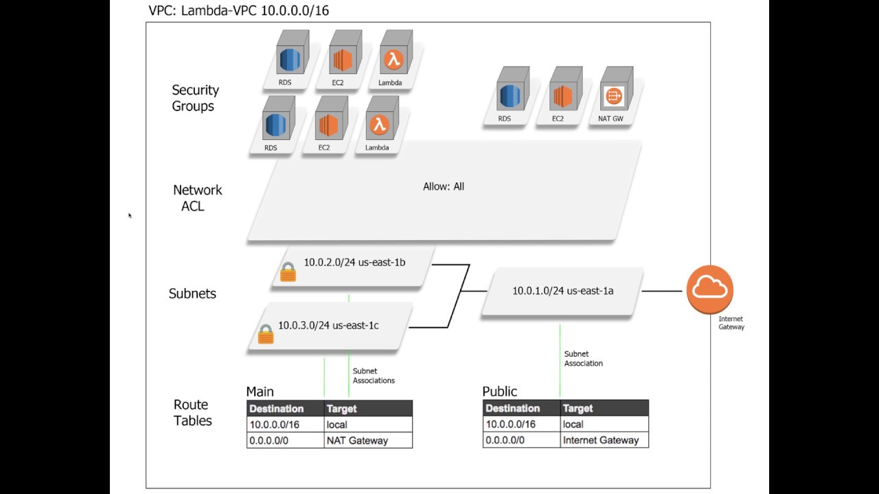 AWS: How to Place Your Lambda Functions in a VPC