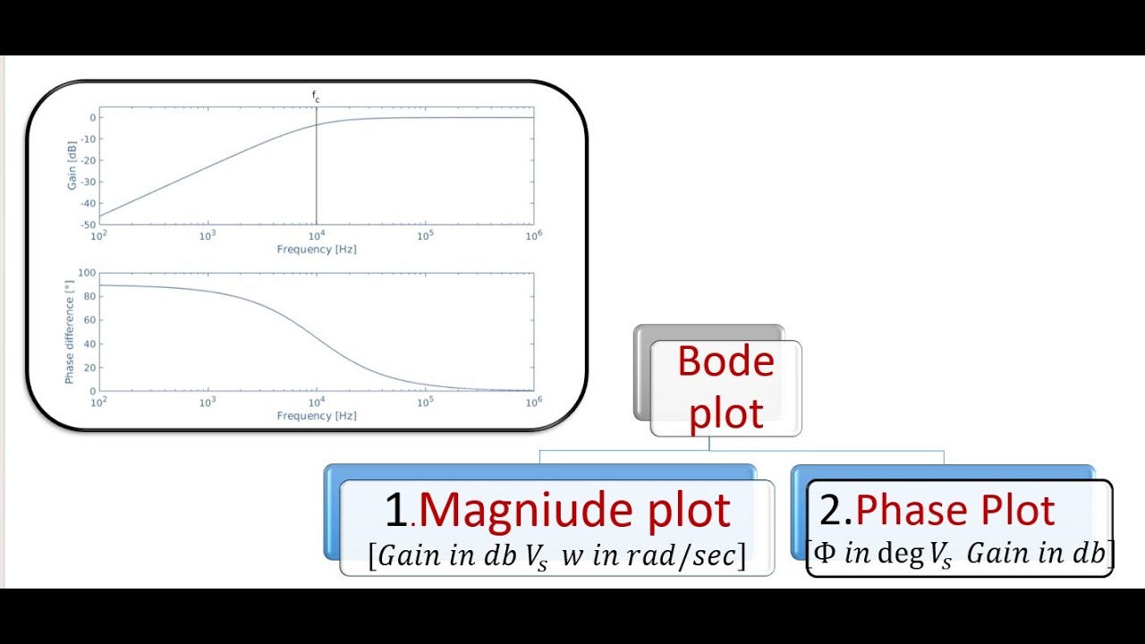 BODE PLOT -TRANSFER FUNCTION |Magnitude Plot | Phase Plot --FOR CALCULATION TO PHASE PLOT O
