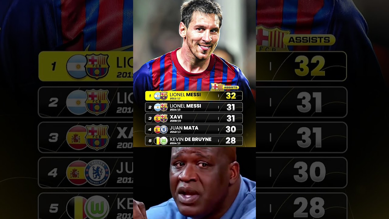 The Top Five Players With The Most Assists In A Season Since 2000 Is Insane..😱🔥⚽