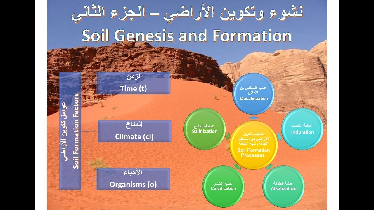 Lecture 1 Soil Formation Part 2 محاضرة نشوء وتكوين الأراضي - الجزء الثاني