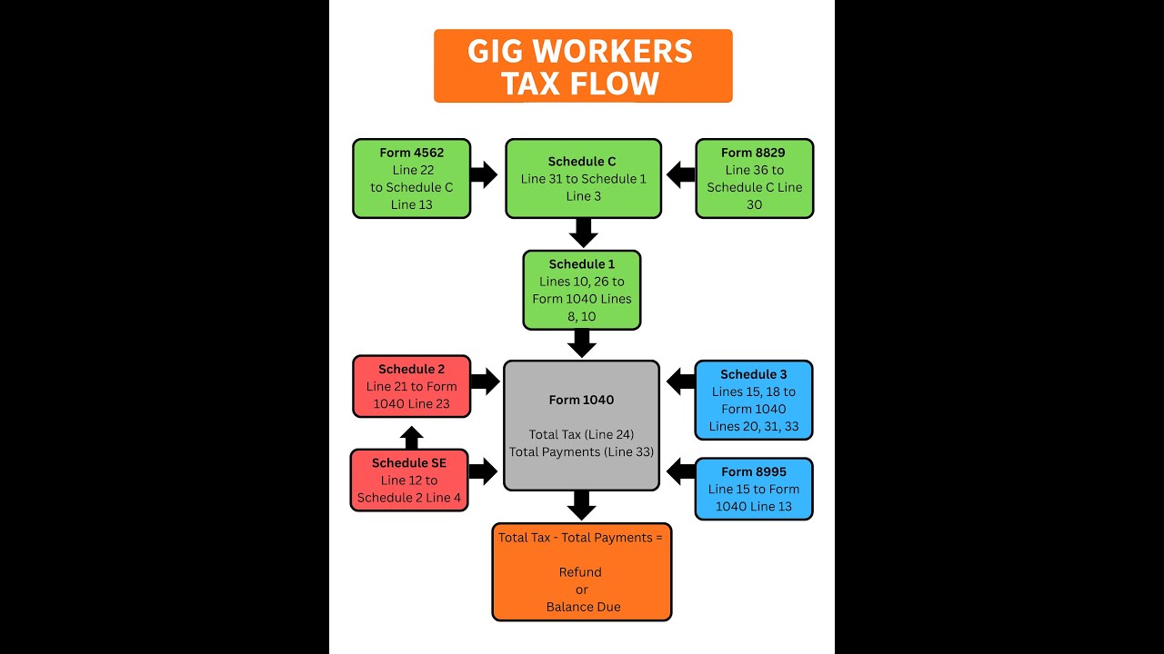 How Gig Workers&rsquo; Taxes Actually Flow (1040, Schedule C & More Explained)