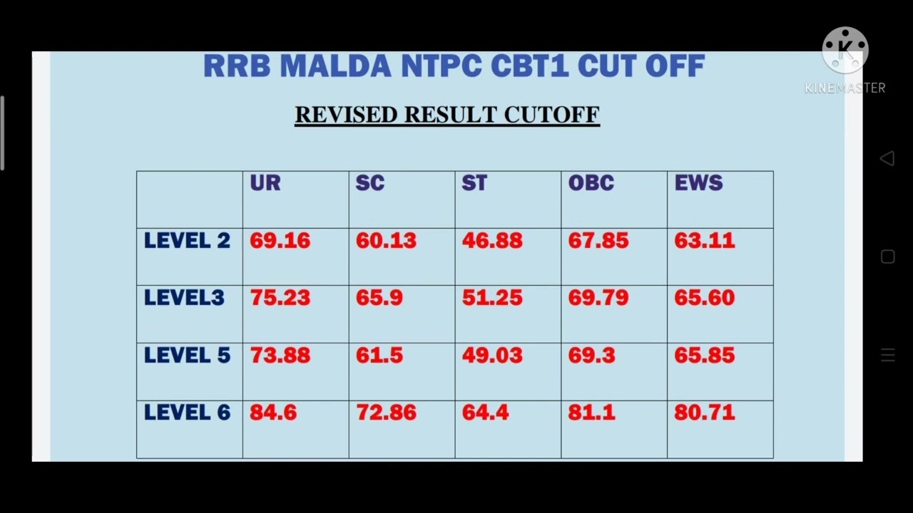 RRB MALDA NTPC CBT1 ALL LEVEL CUTOFF । RRB MALDA का कटऑफ कितना हैं  