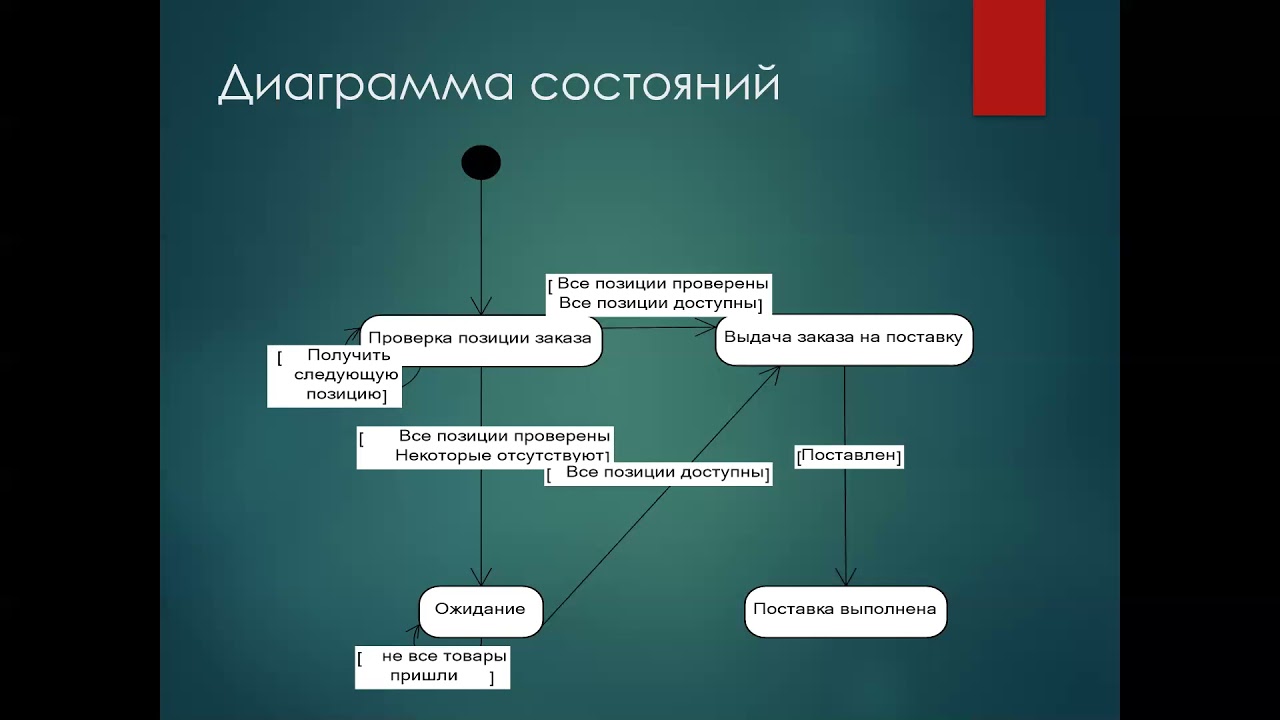 Диаграмма состояний