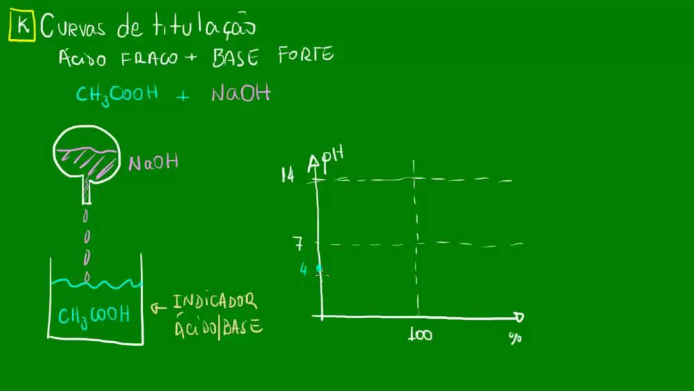 Curva de titulação - Ácido fraco e base forte - Equilíbrios iônicos - Química