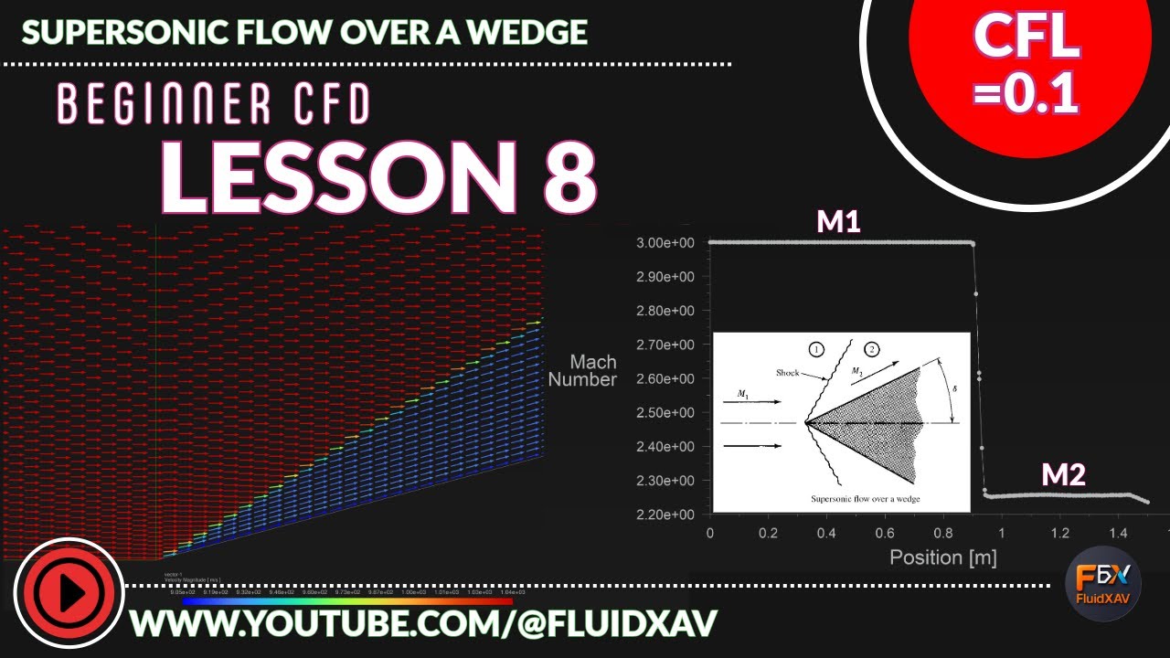 Сверхзвуковой поток над клином | Урок 8 – Серия «Вычислительная гидродинамика для начинающих» | А...