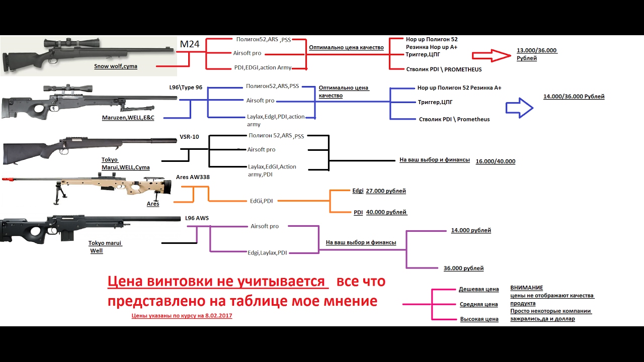 Топ 5 лучших спринг винтовок