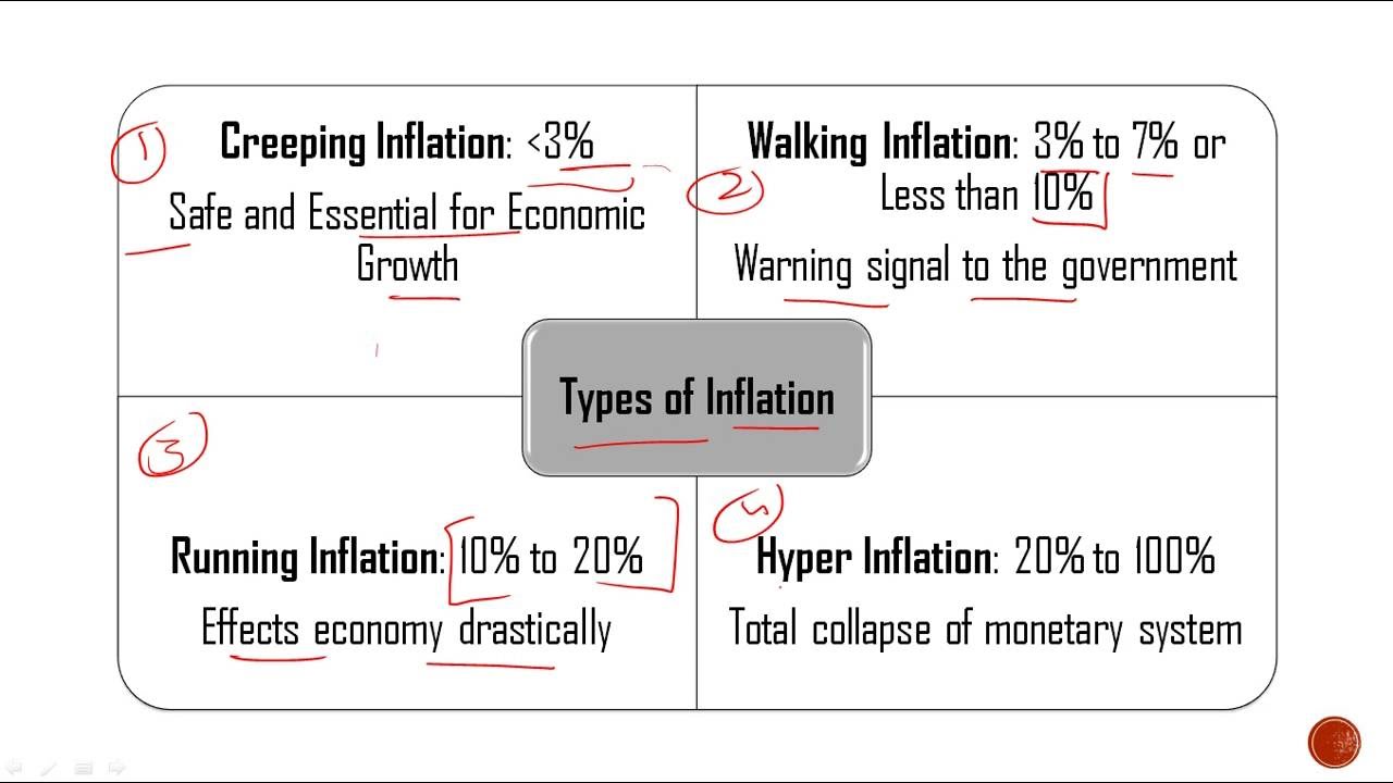 Types of Inflation & How to measure  in appx 2mins