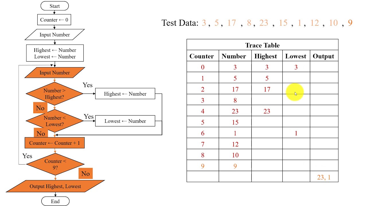 Dry Running | Example | Trace Table Filling