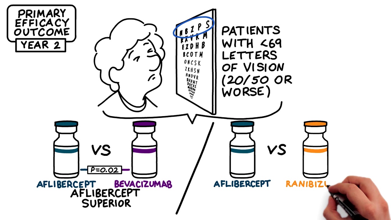 DRCR.net Protocol T study: 1- and 2-year results