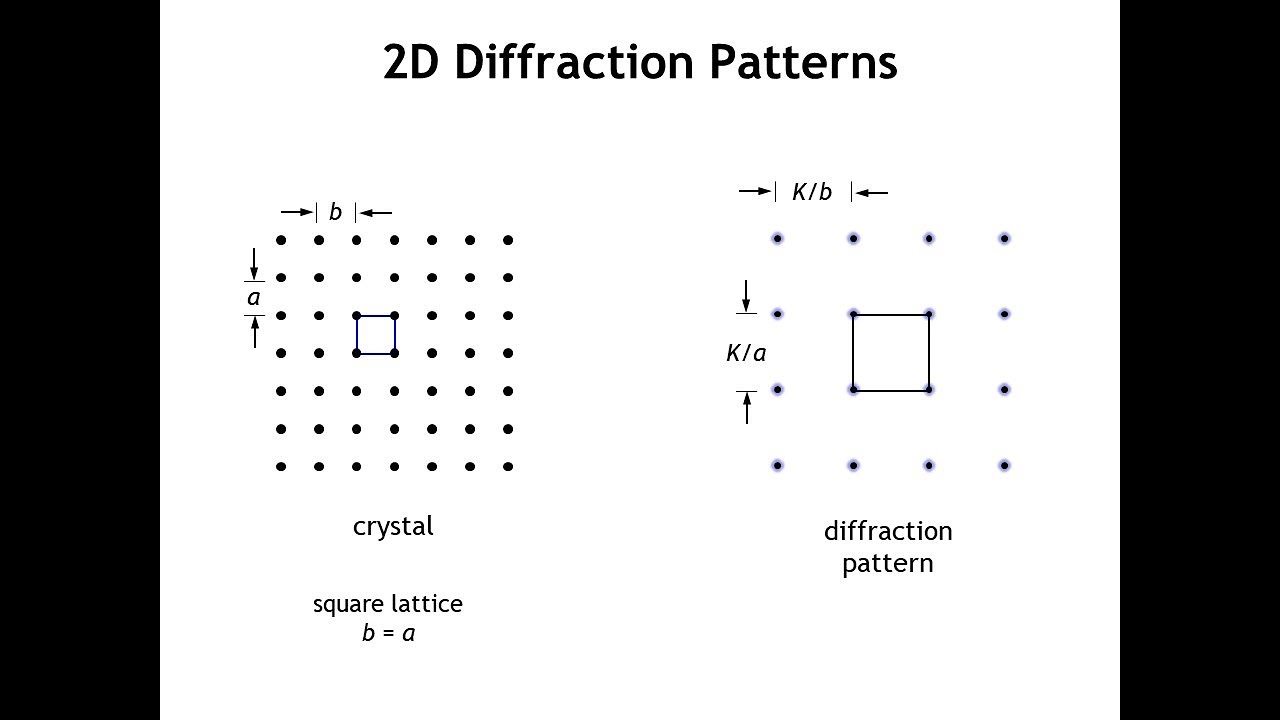 Diffraction Lecture 14: Scattering in Two and Three Dimensions